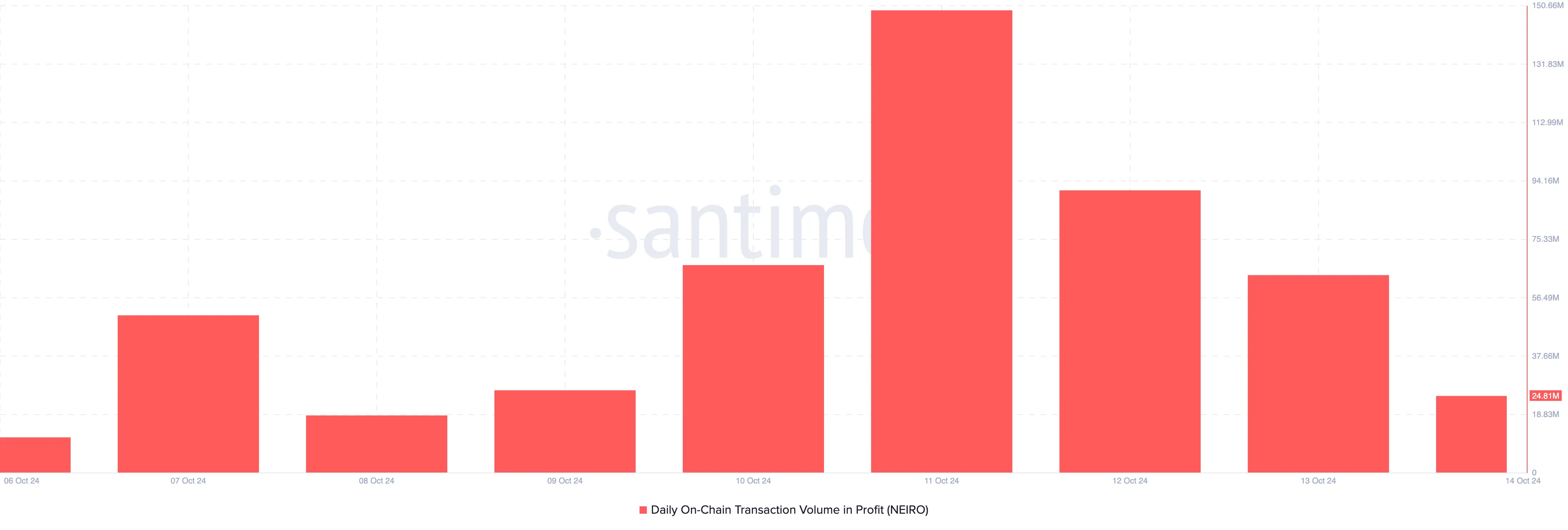 Calo delle vendite per profitto di NEIRO
