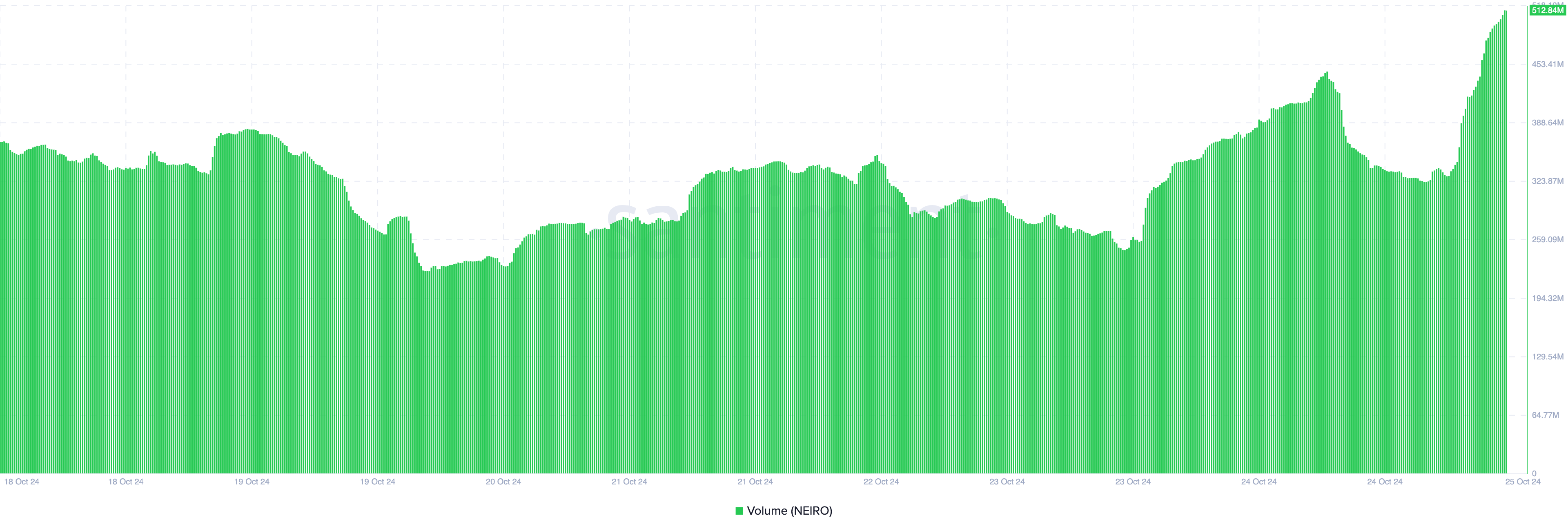 Aumento del volume di NEIRO