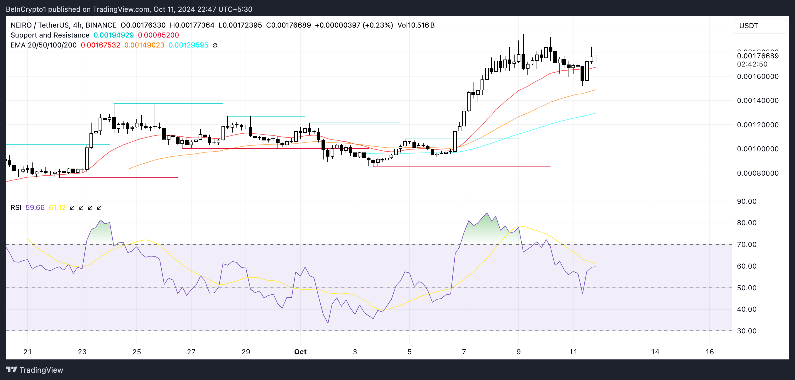 Grafico del prezzo di NEIRO e RSI.