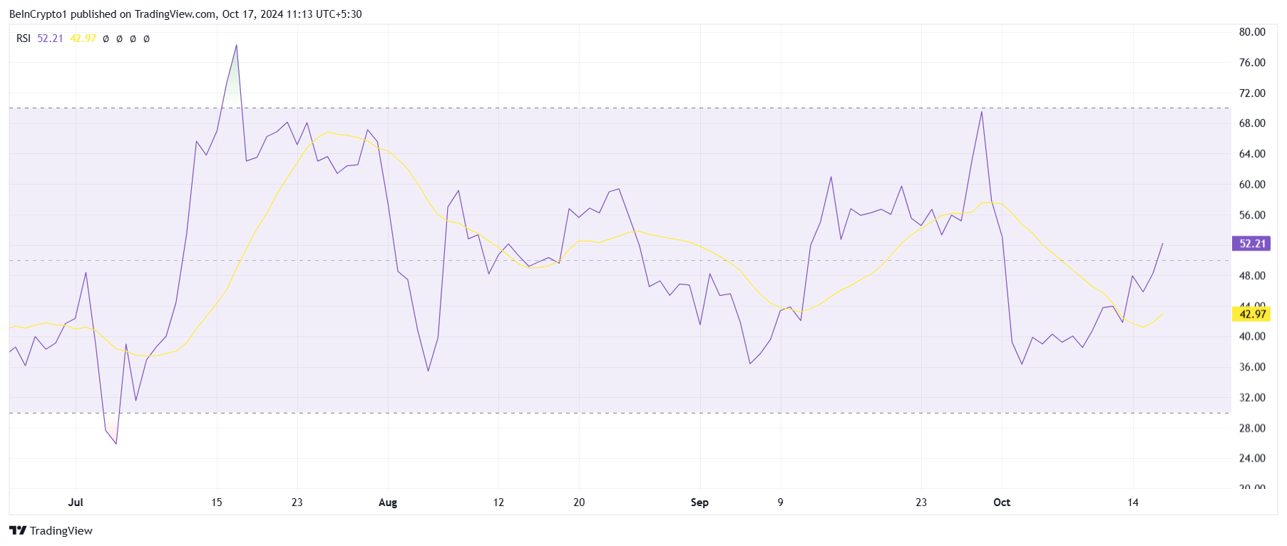 RSI di XRP