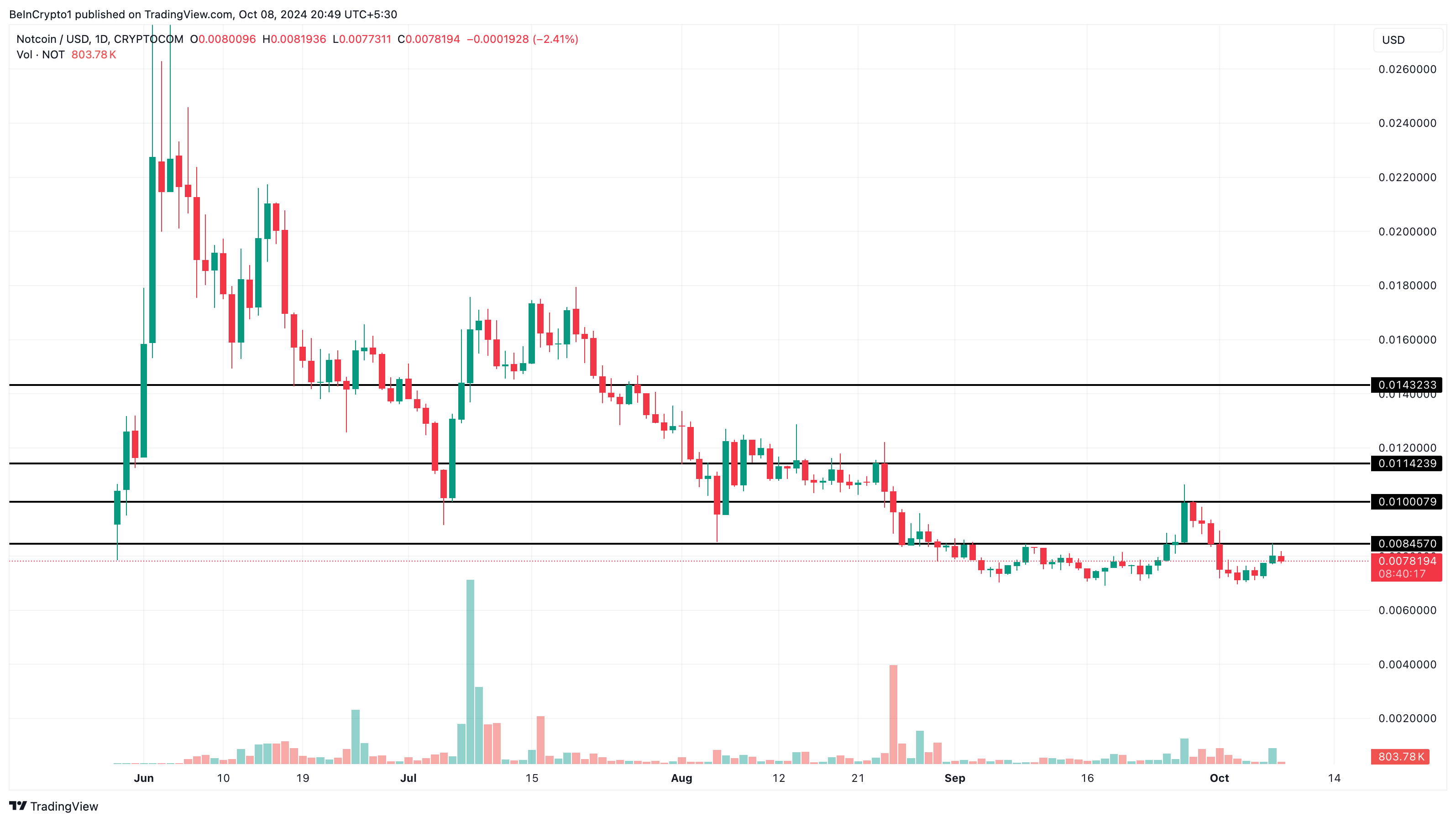 Previsione del prezzo di Notcoin dopo la distruzione di token del Telegram Airdrop