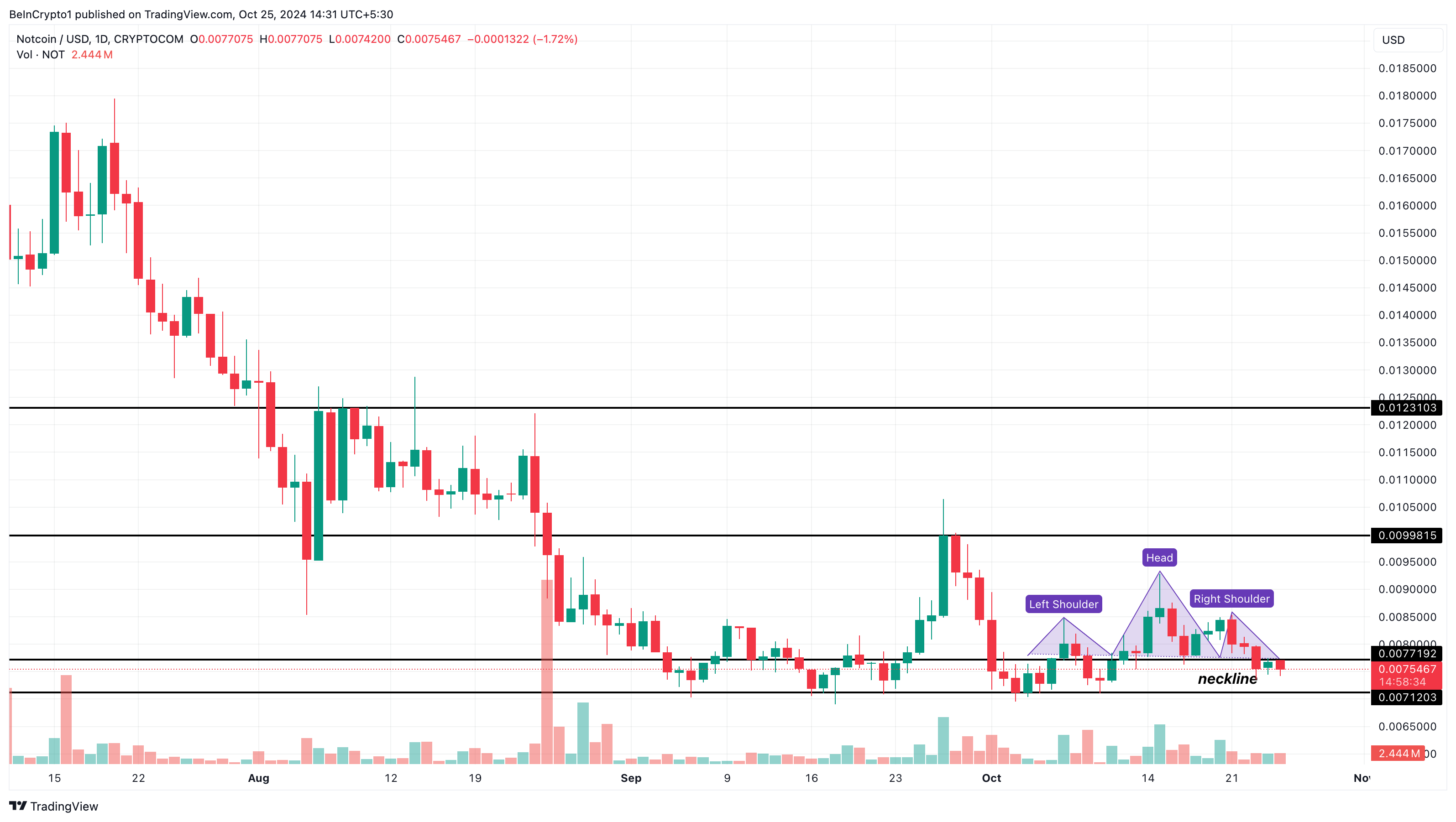 Analisi delle cripto in tendenza di Notcoin