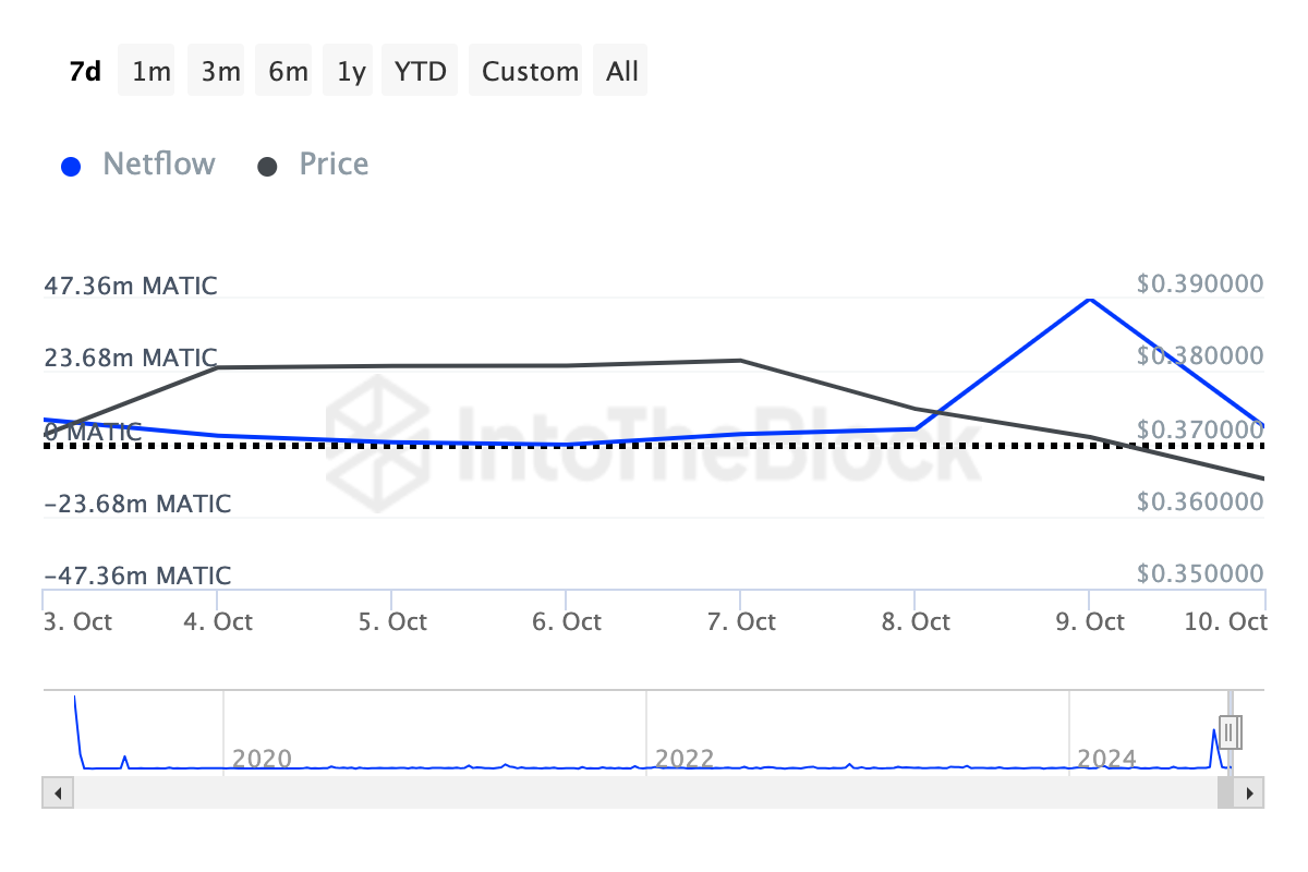 Le whales cripto comprano Polygon (MATIC)