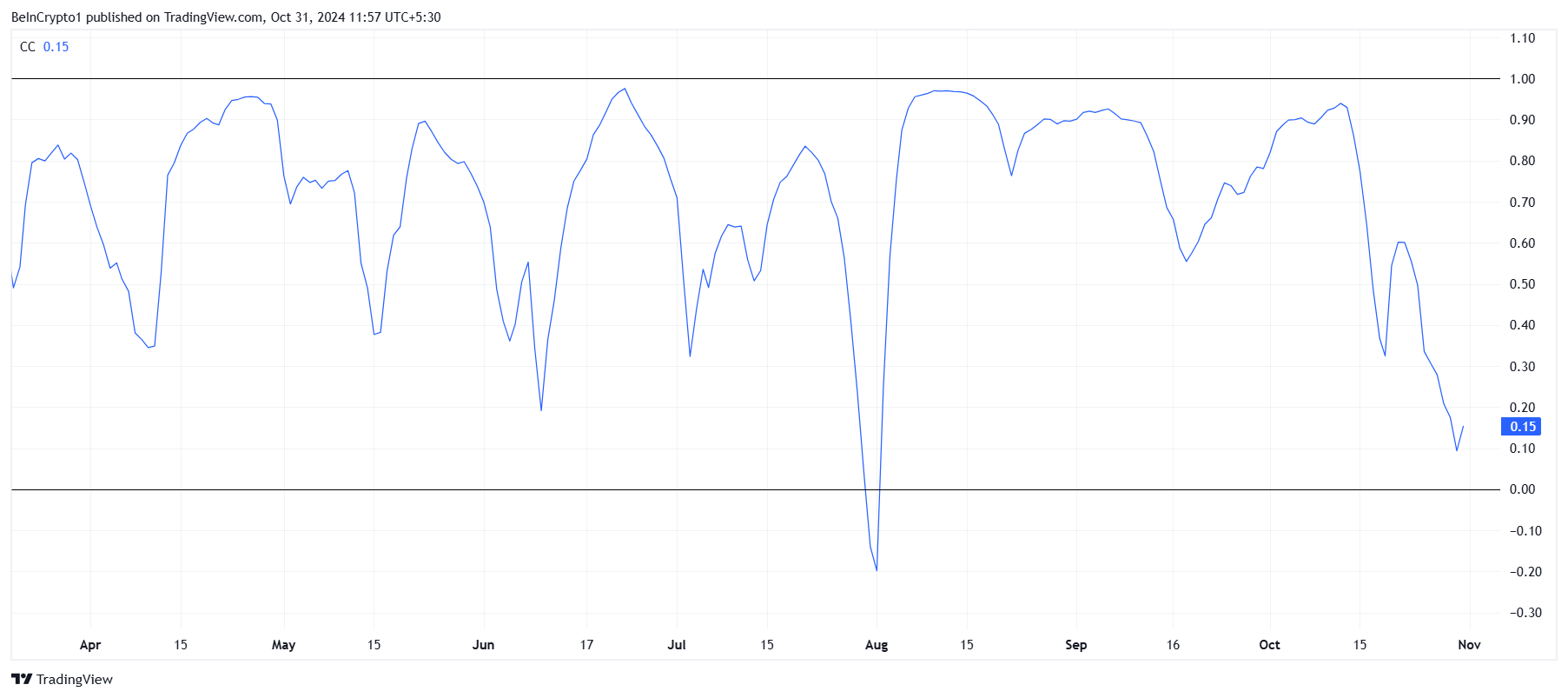 Correlazione di Cardano con Bitcoin. Fonte: TradingView