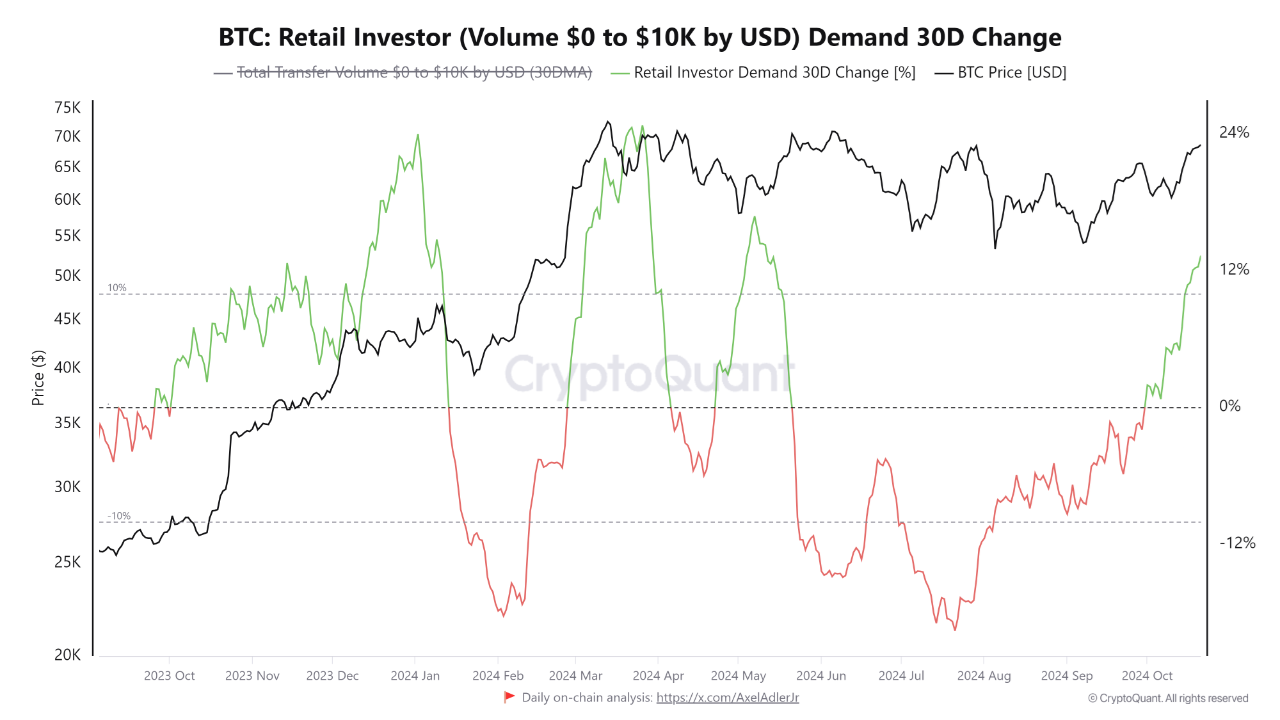 Domanda degli investitori al dettaglio di Bitcoin, variazione di 30 giorni
