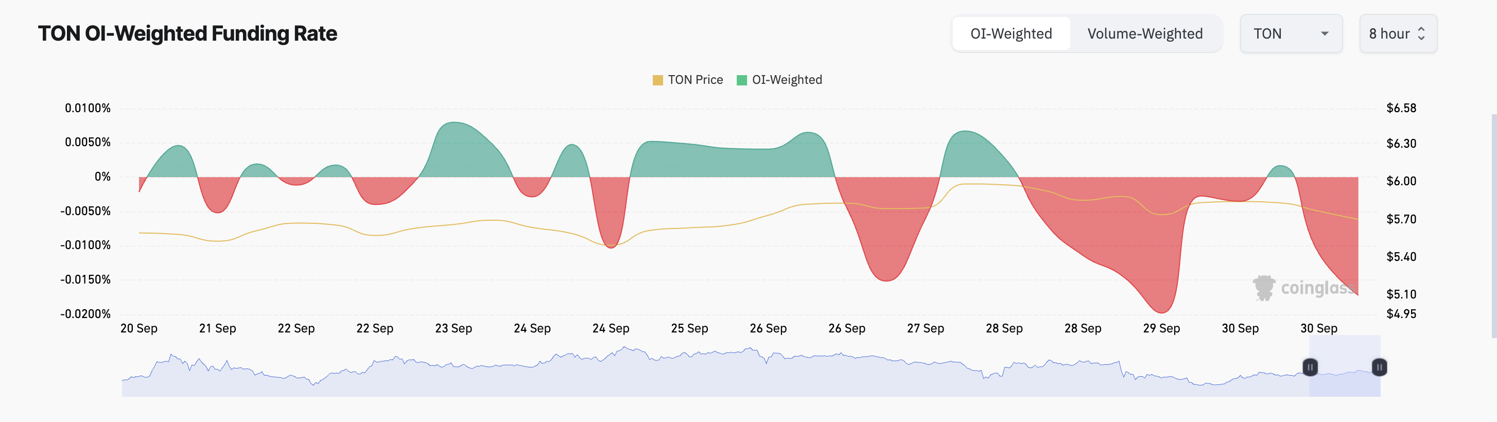 Tasso di finanziamento di Toncoin