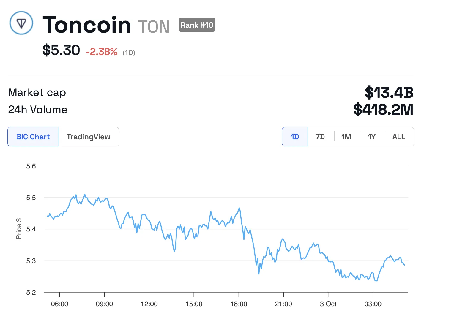 Prestazioni del prezzo di Toncoin (TON)
