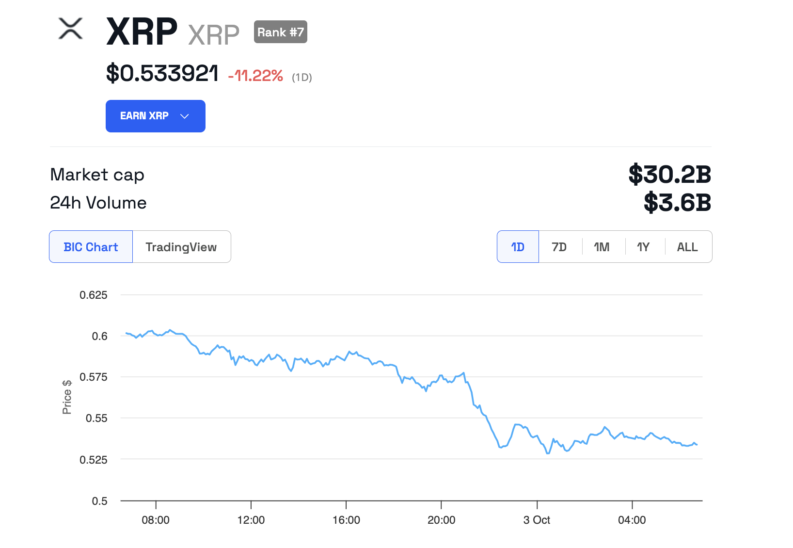 Performance del prezzo di XRP