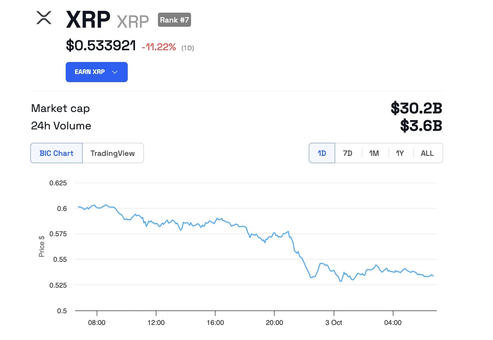 Performance del prezzo di XRP