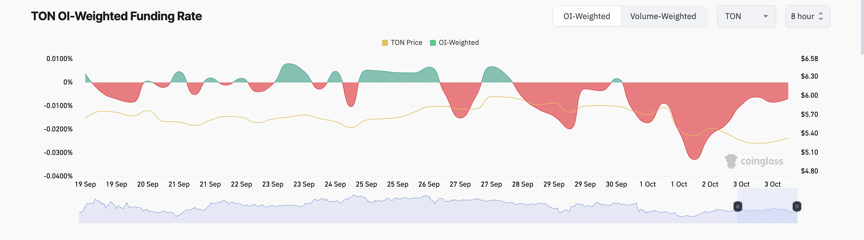 tasso di finanziamento di toncoin