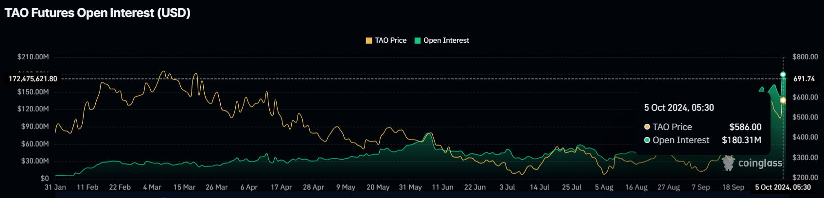 Open Interest di Bittensor.