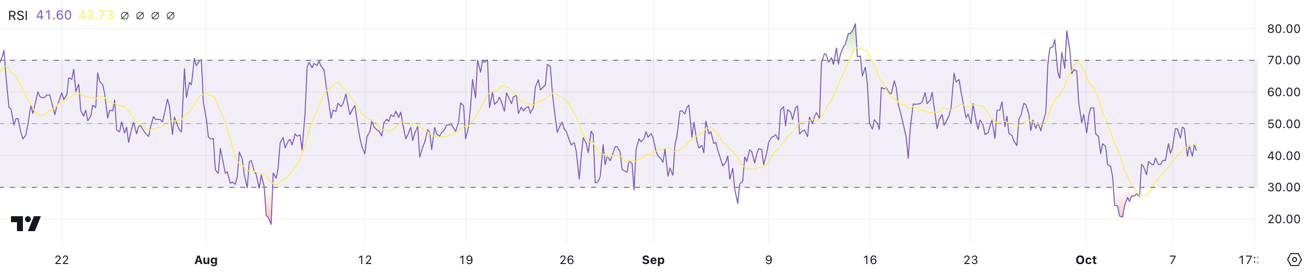 RSI di XRP.