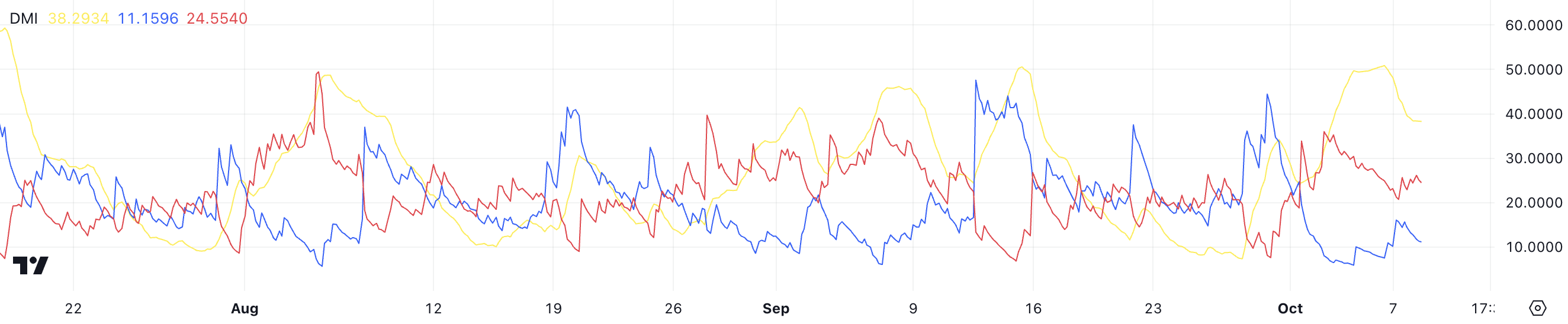 DMI di XRP.