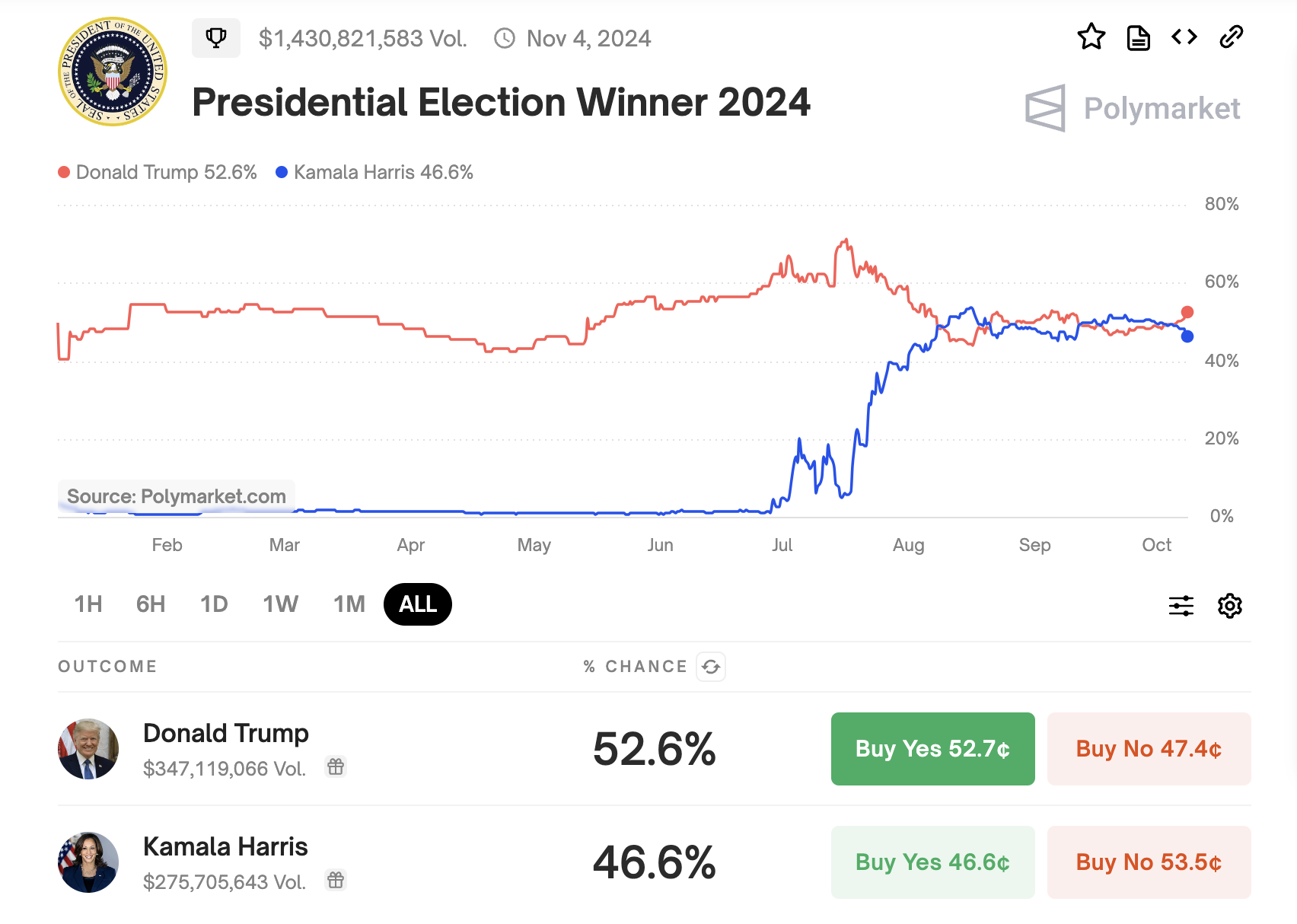 Probabilità di vittoria alle elezioni presidenziali