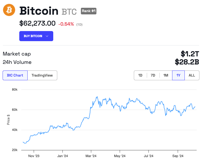 Prestazioni del prezzo di Bitcoin