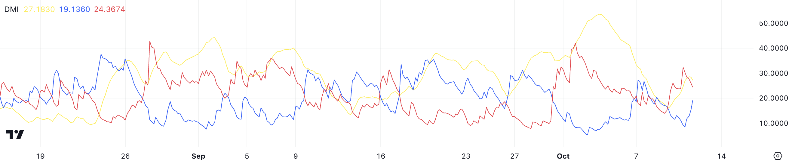 DMI di BTC.