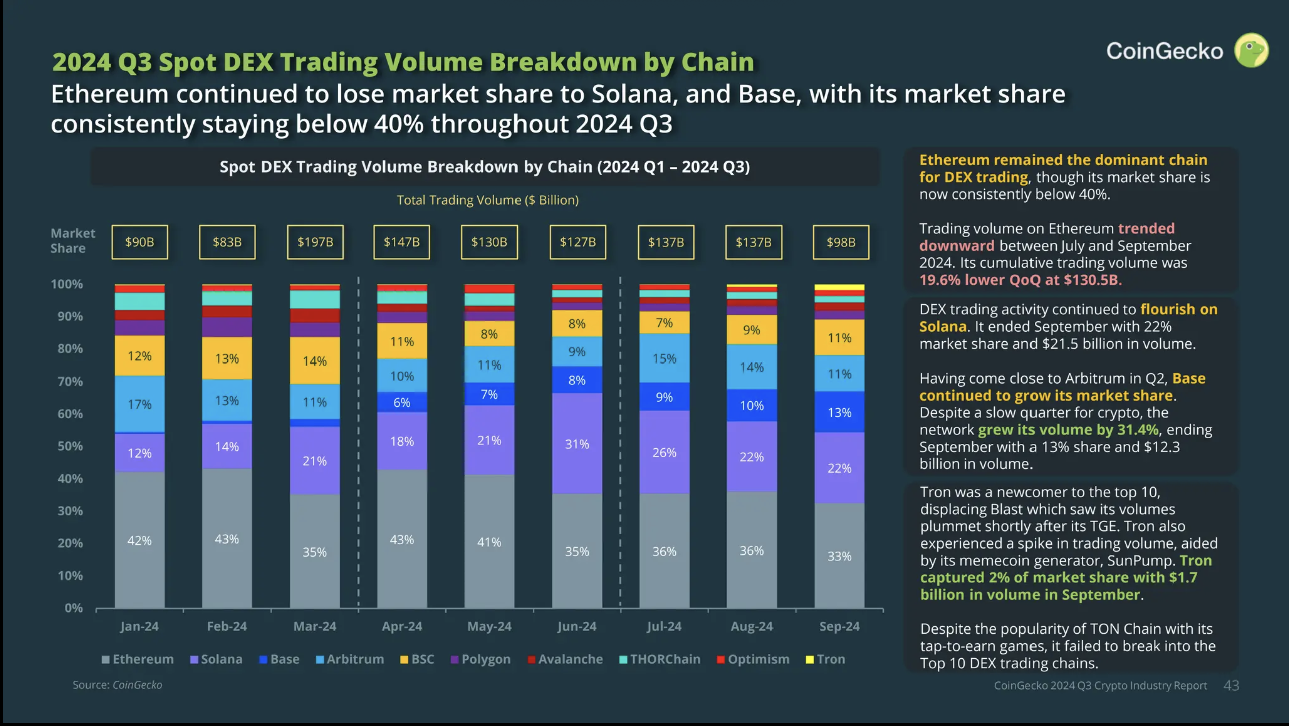 Volume di trading DEX per catena