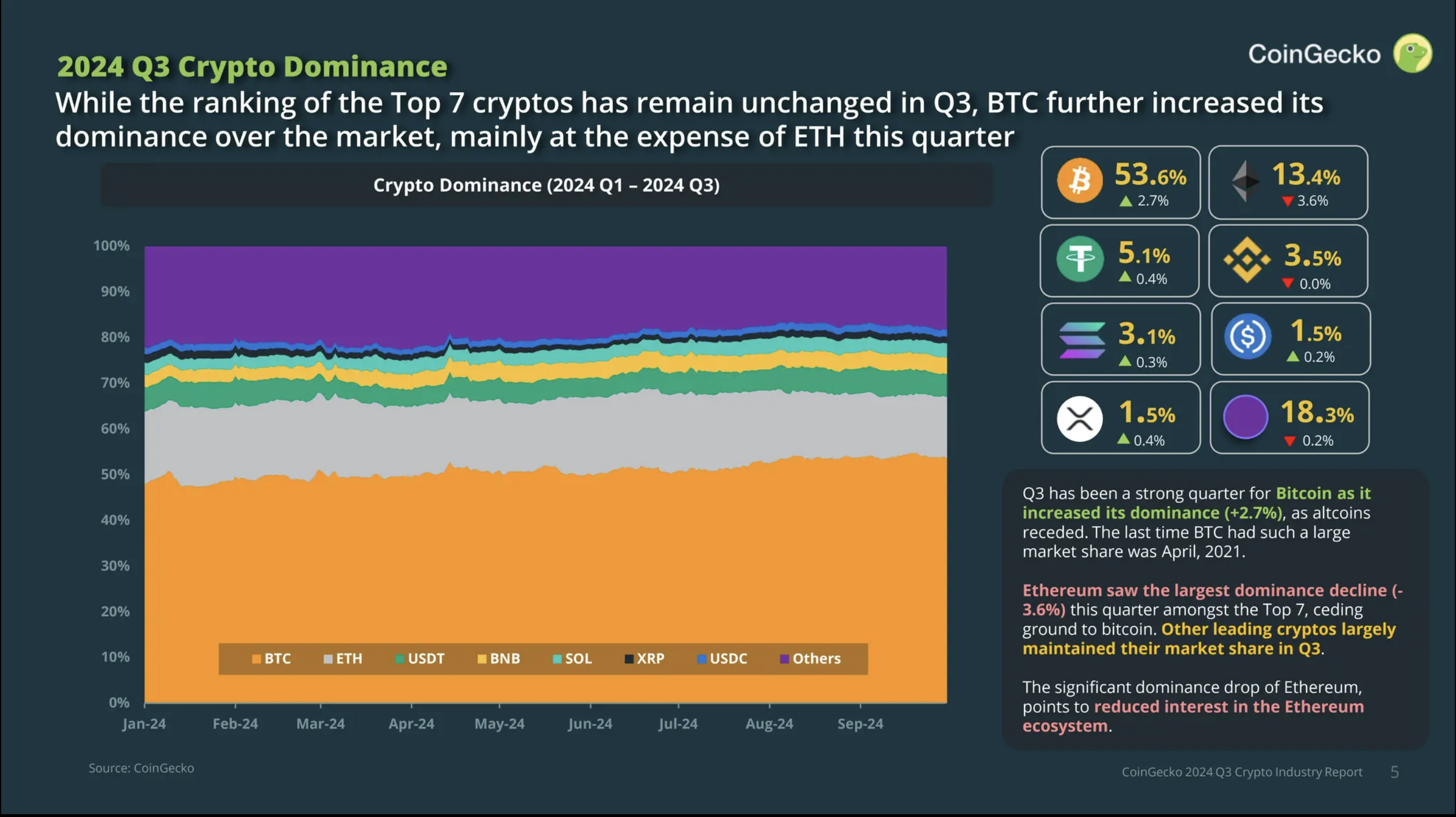Dominanza di Bitcoin Q3