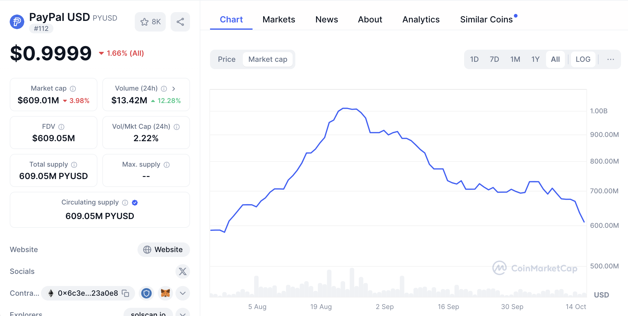 Capitalizzazione di mercato di PayPal PYUSD