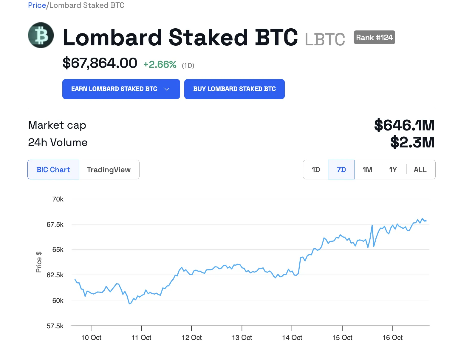 Prezzo di Lombard LBTC