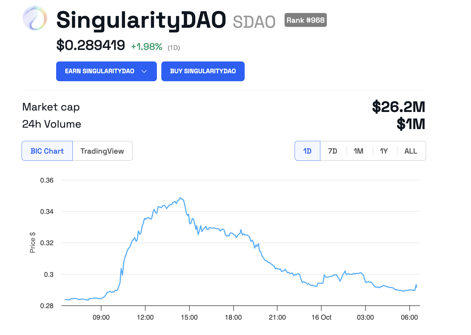 Prestazioni del prezzo di SingularityDAO