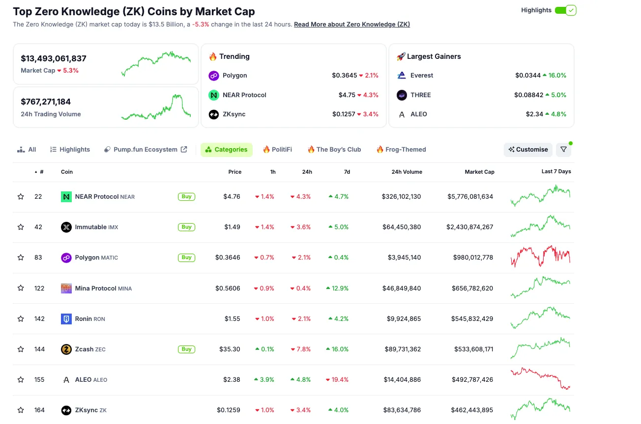 Top Zero Knowledge Coins by Market Cap