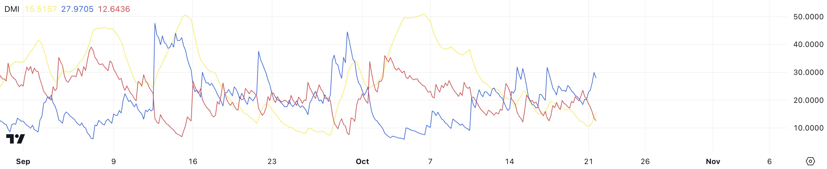DMI di XRP.