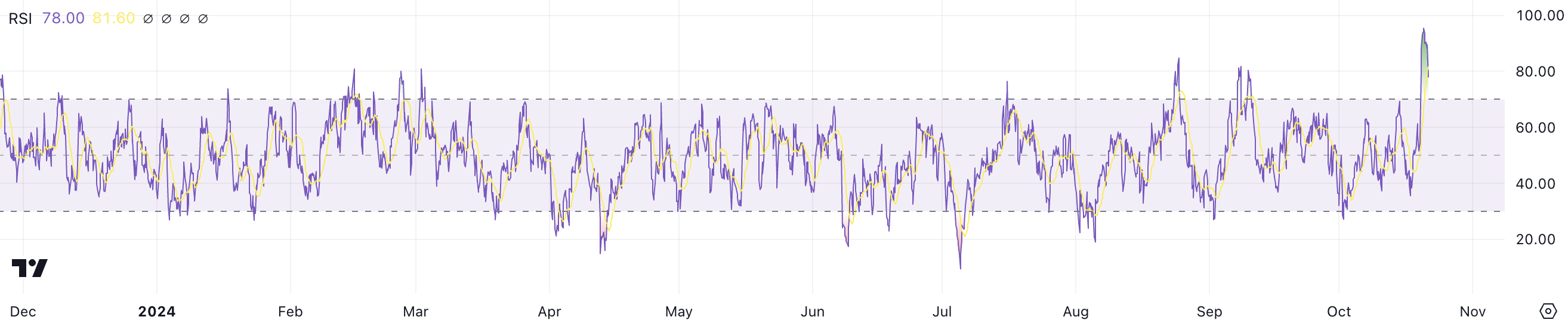 RSI di APE.
