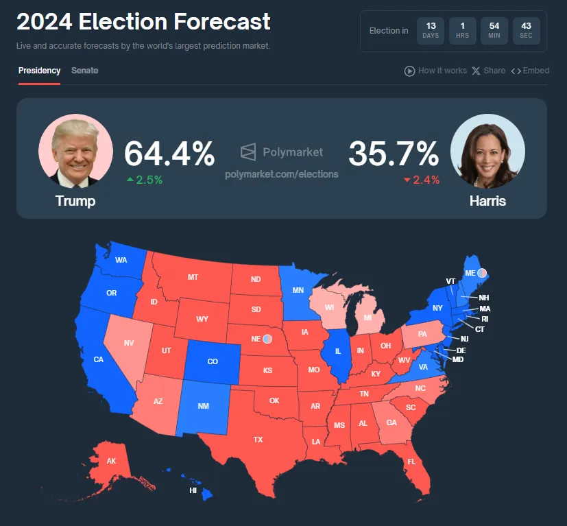 Donald Trump vs Kamala Harris Current Betting Odds