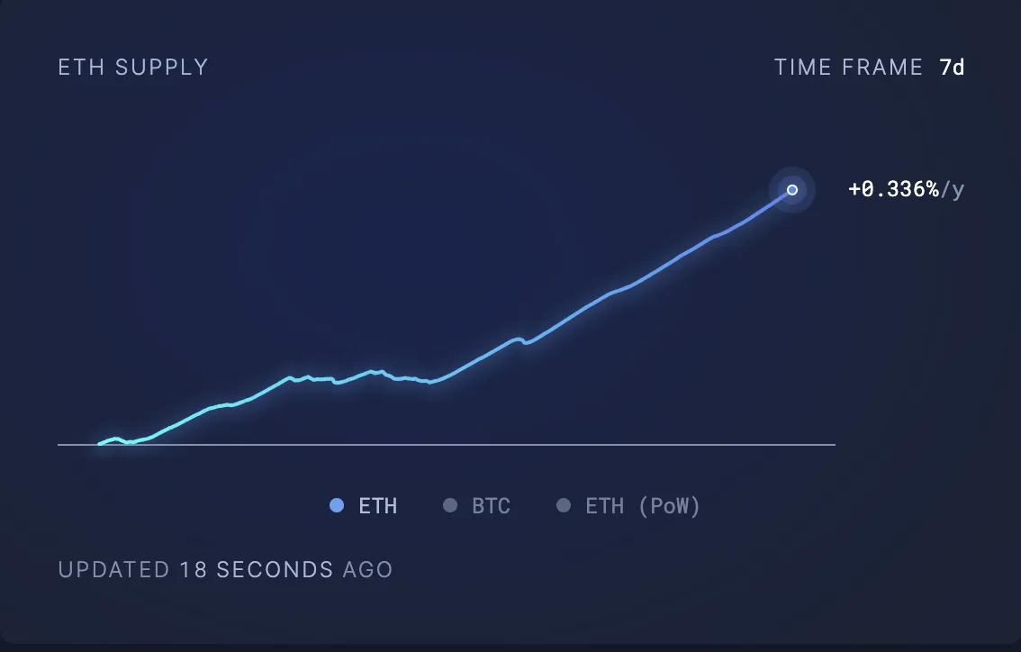 Fornitura circolante di Ethereum