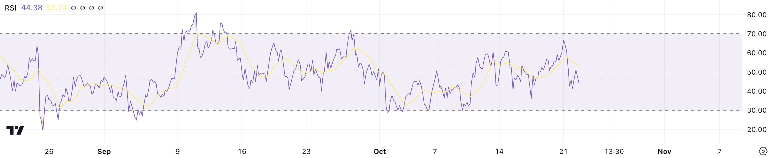 RSI di TON.