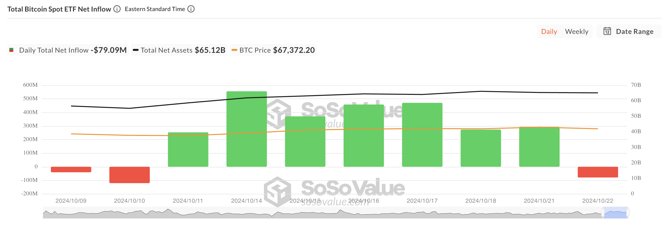 Flusso netto totale degli ETF spot di Bitcoin