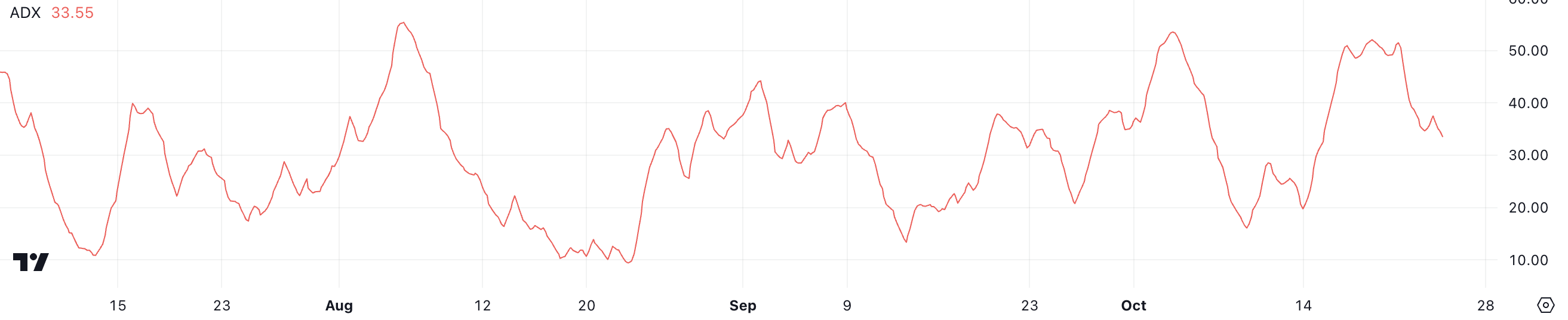 ADX del BTC.