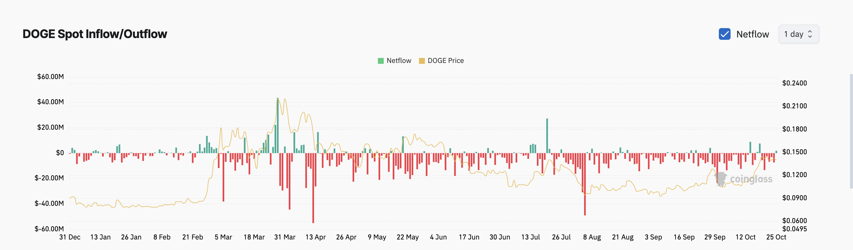 Flusso netto spot di Dogecoin