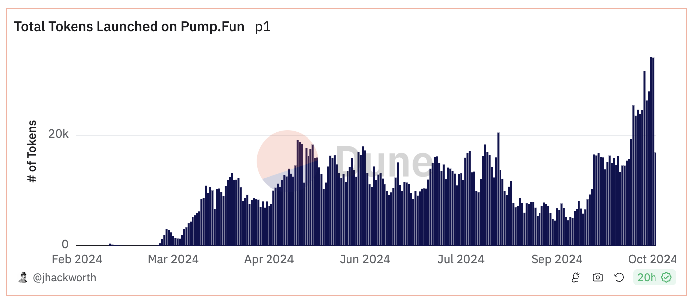 Token PumpFun lanciati al giorno.
