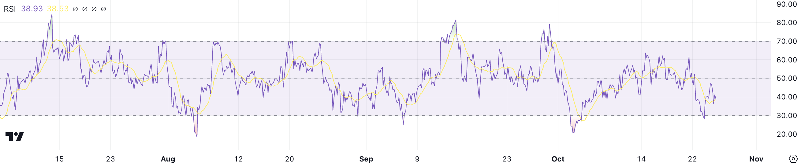 RSI di XRP.