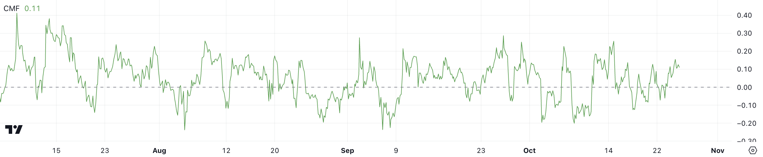 CMF di XRP.