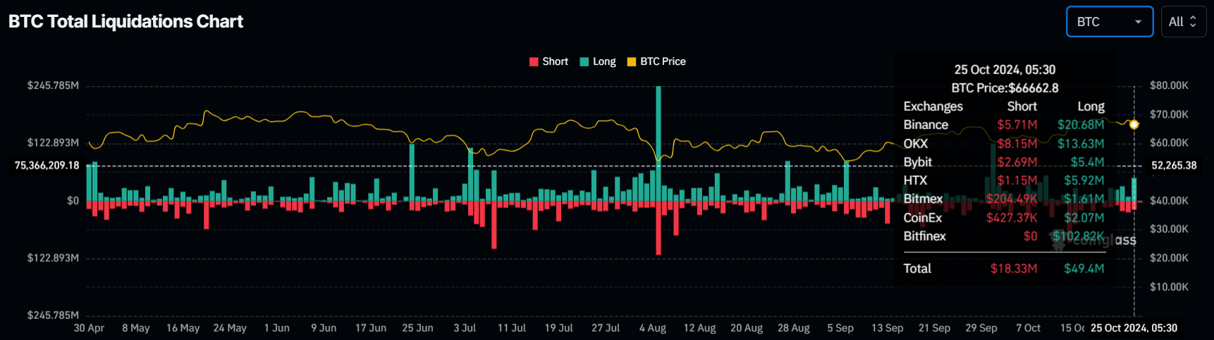 Liquidazioni di Bitcoin.
