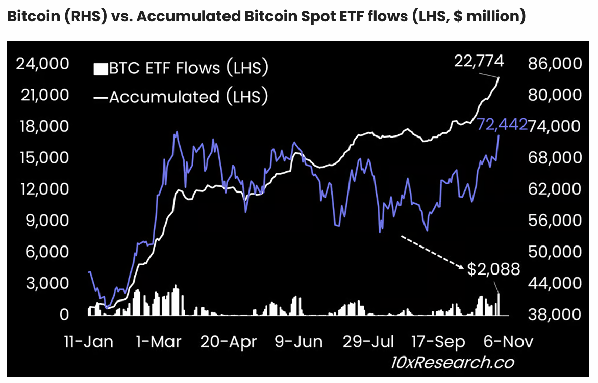 Afflussi di ETF Spot di Bitcoin.