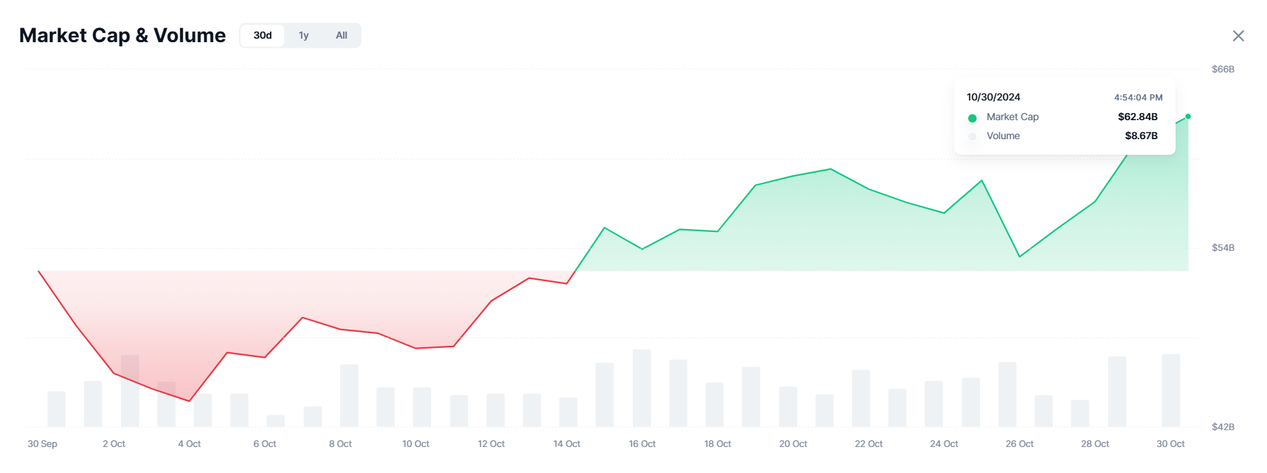 Cap. di mercato dei Memecoin.