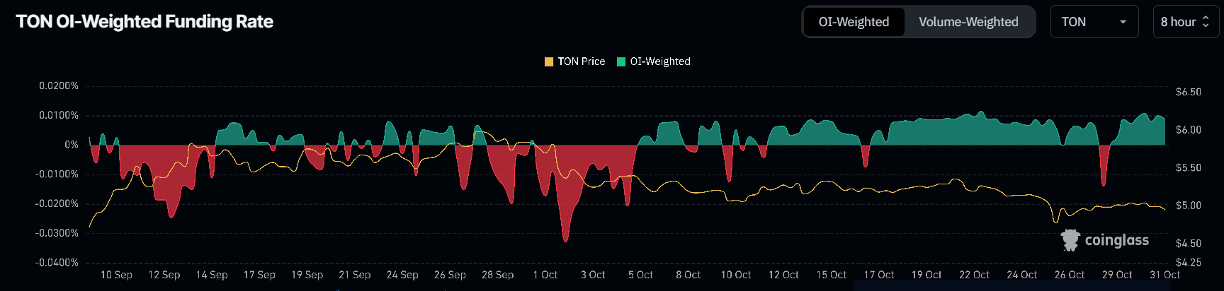 Tasso di finanziamento Toncoin.