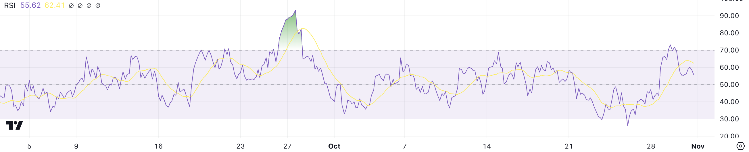 RSI SHIB.