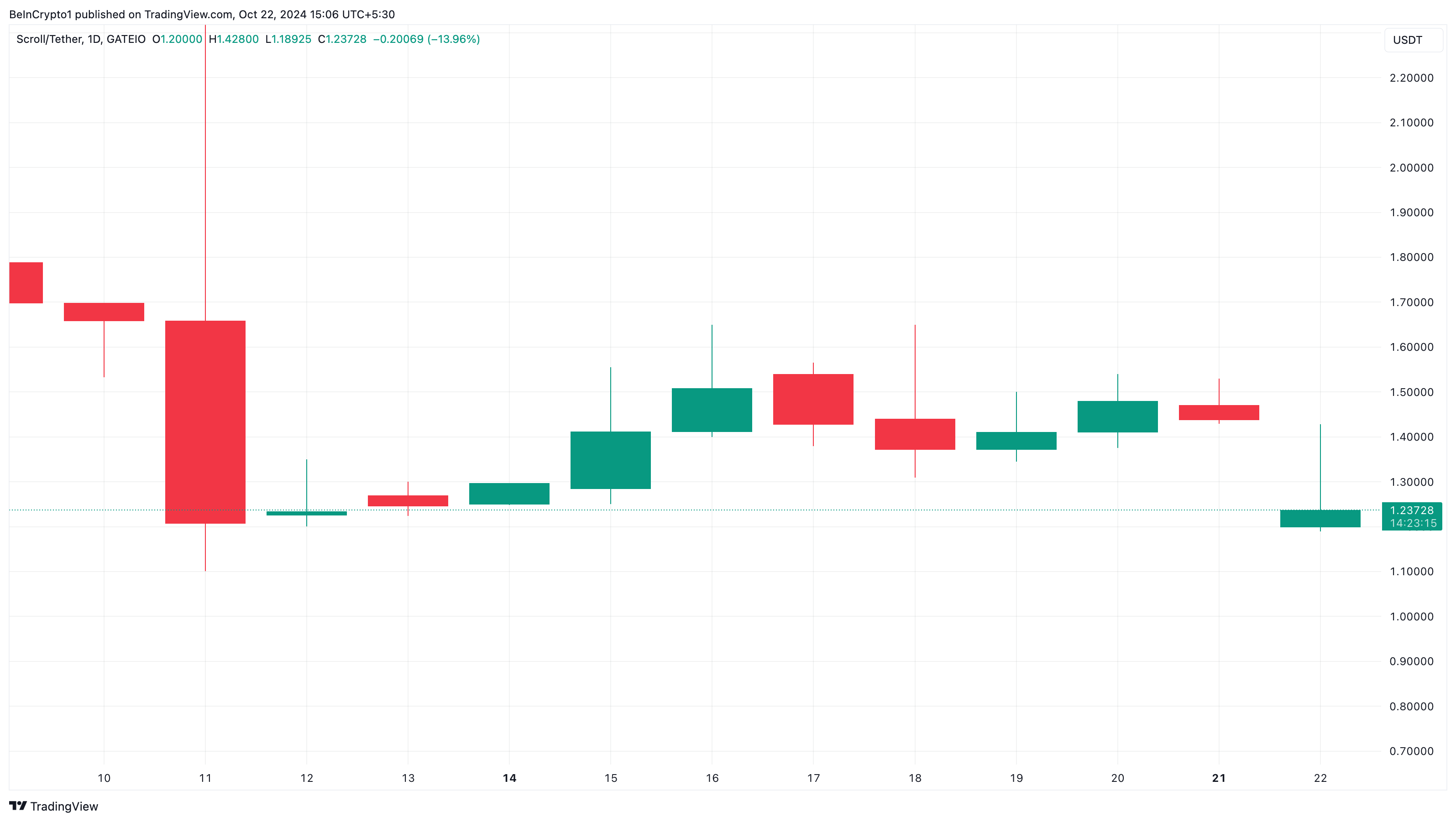 Lista di altcoin di tendenza Scroll