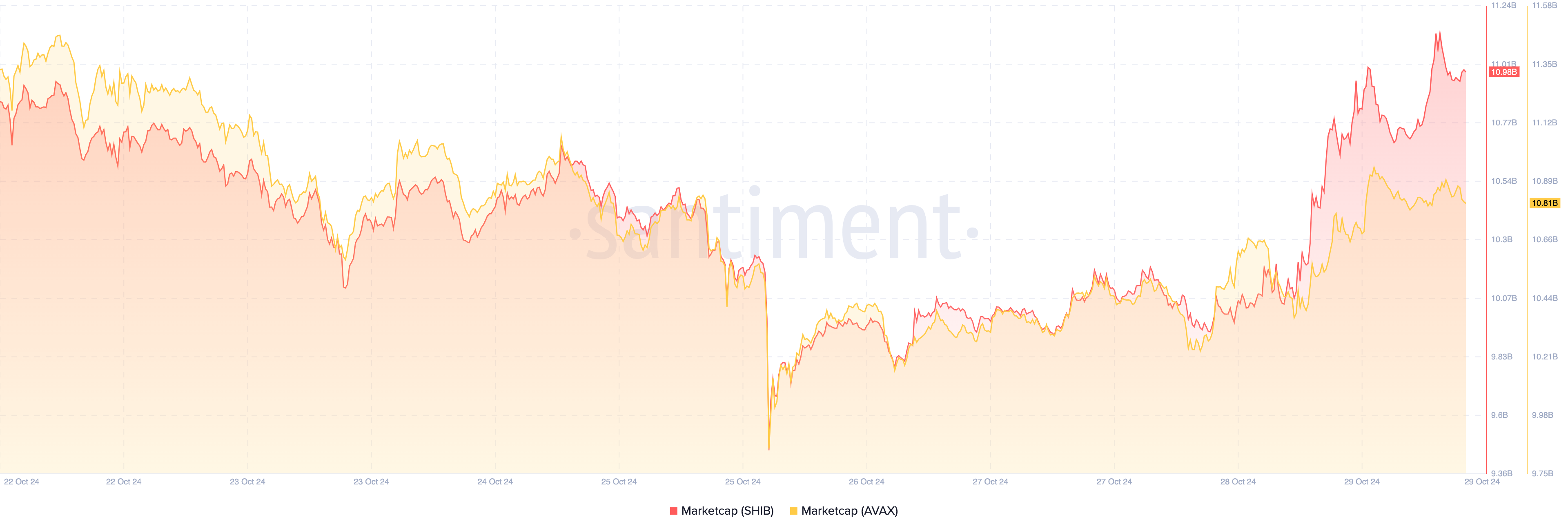 Salto della capitalizzazione di mercato di Shiba Inu