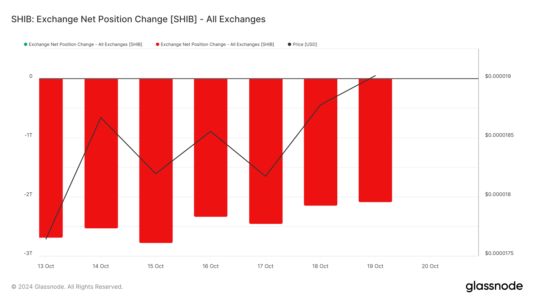 L'uscita di SHIB dagli exchange aumenta