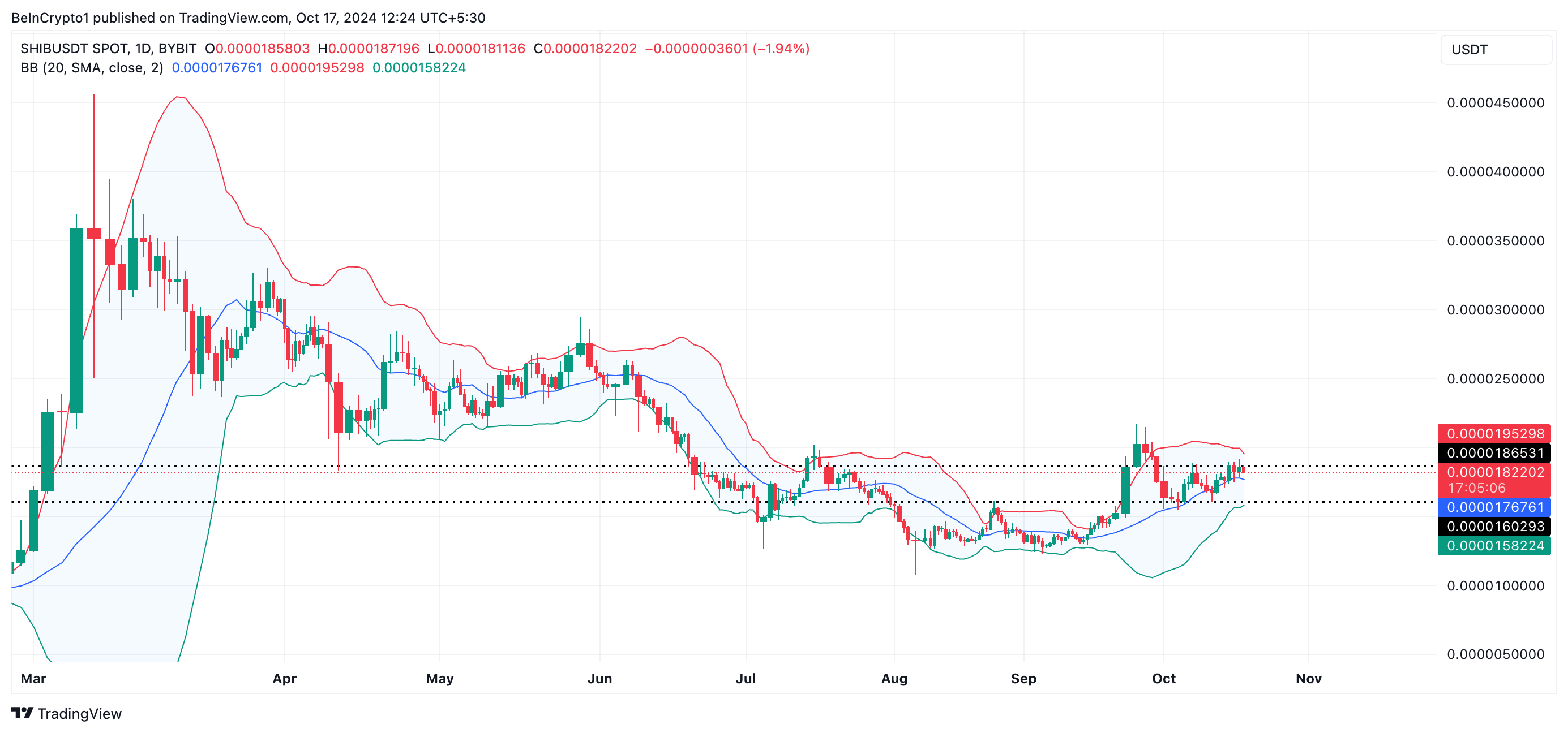 Bollinger Bands di Shiba Inu