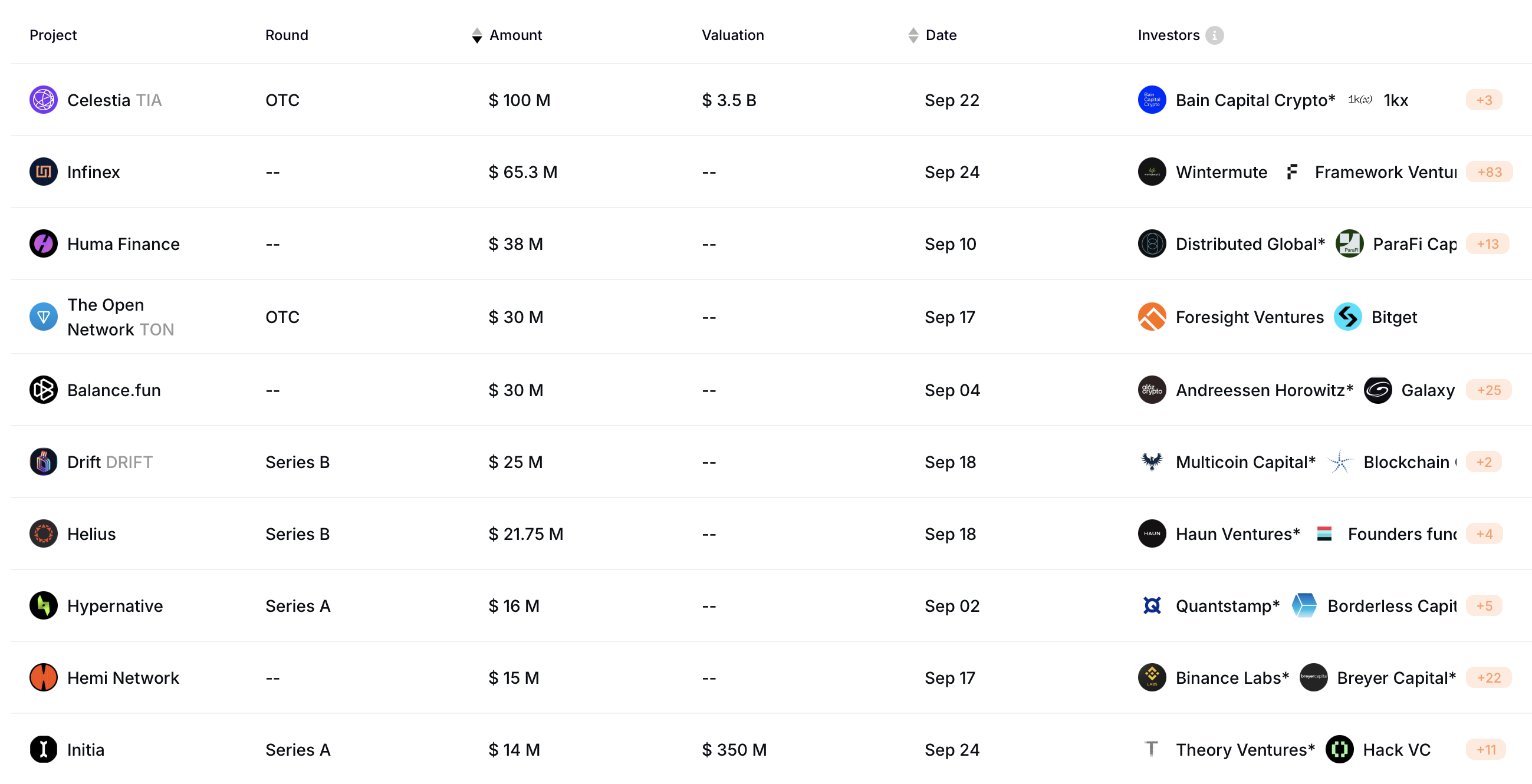 Progetti cripto più finanziati di settembre 2024