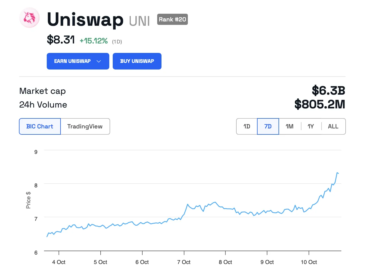 prezzo uniswap