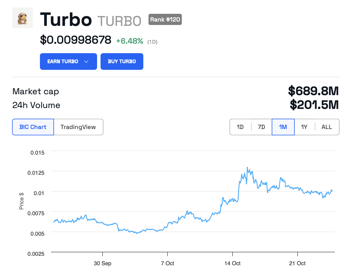 Azione del prezzo di Turbo