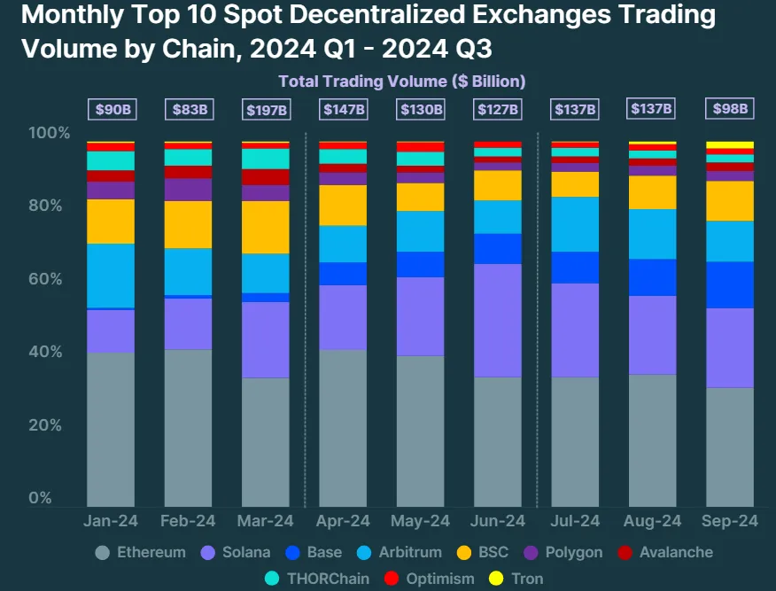 Volume mensile dei 10 principali DEX per catena